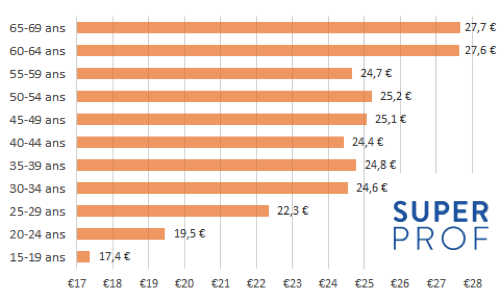 tarifs en fonction de l'age